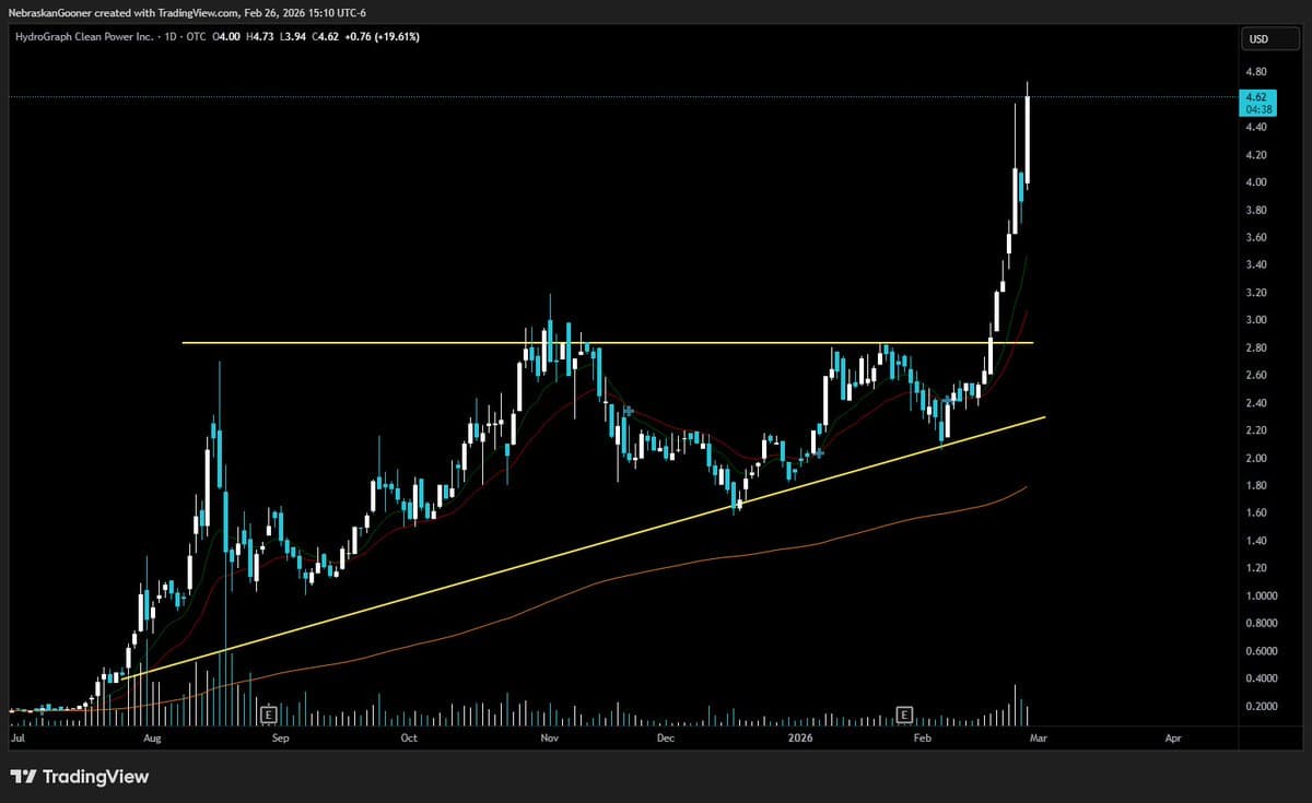 HGRAF Hits Record High, Eyes $5 Target