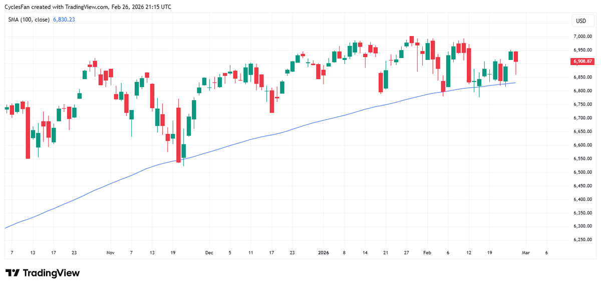 S&P Holds Above 100‑Day MA, Bulls Remain Confident