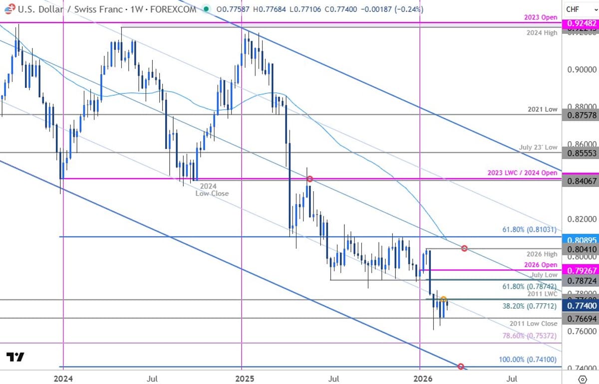 USD/CHF Stuck Near 2011 Low, Breakout Looms