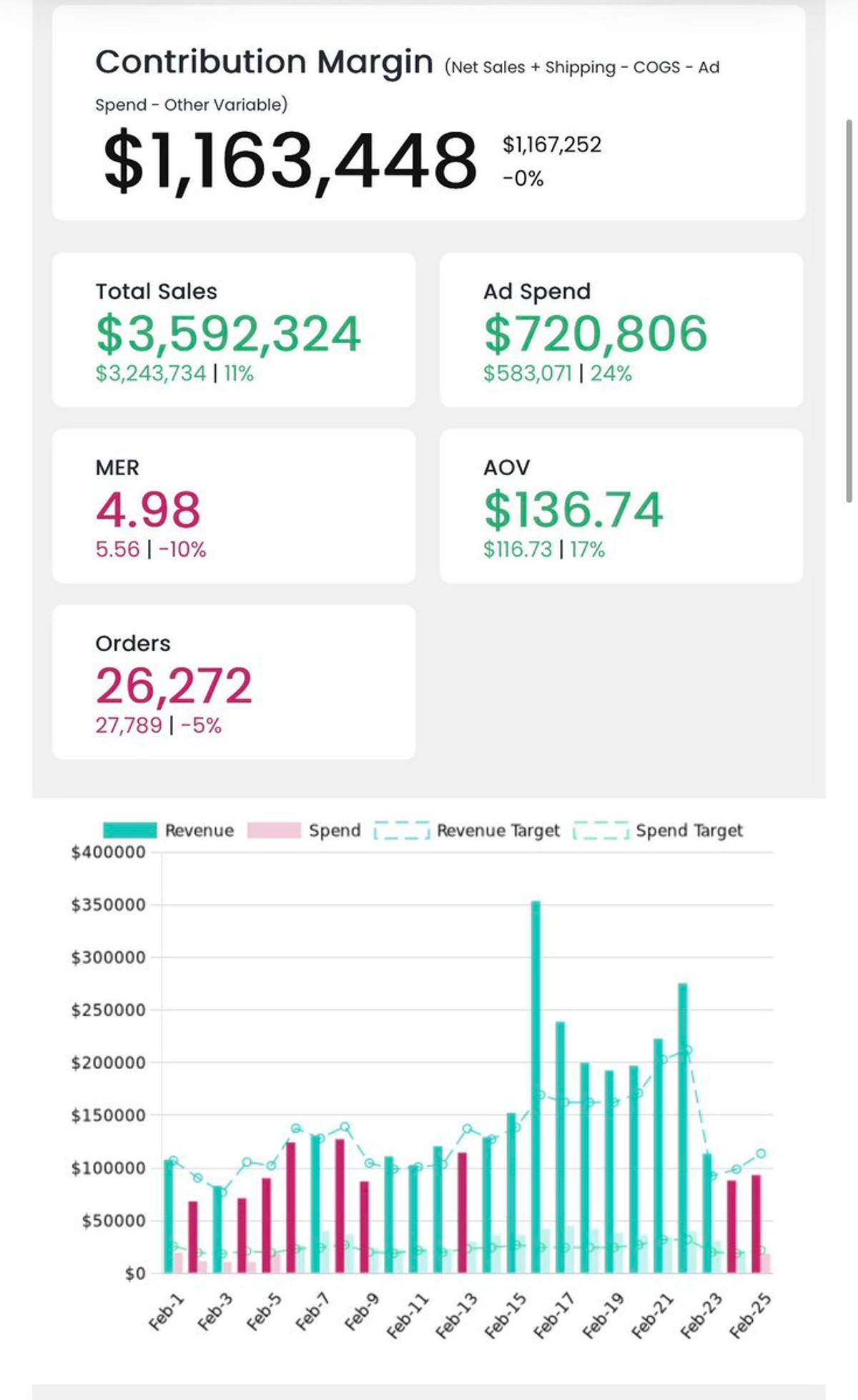 Prioritize Contribution Margin Above All Other Metrics
