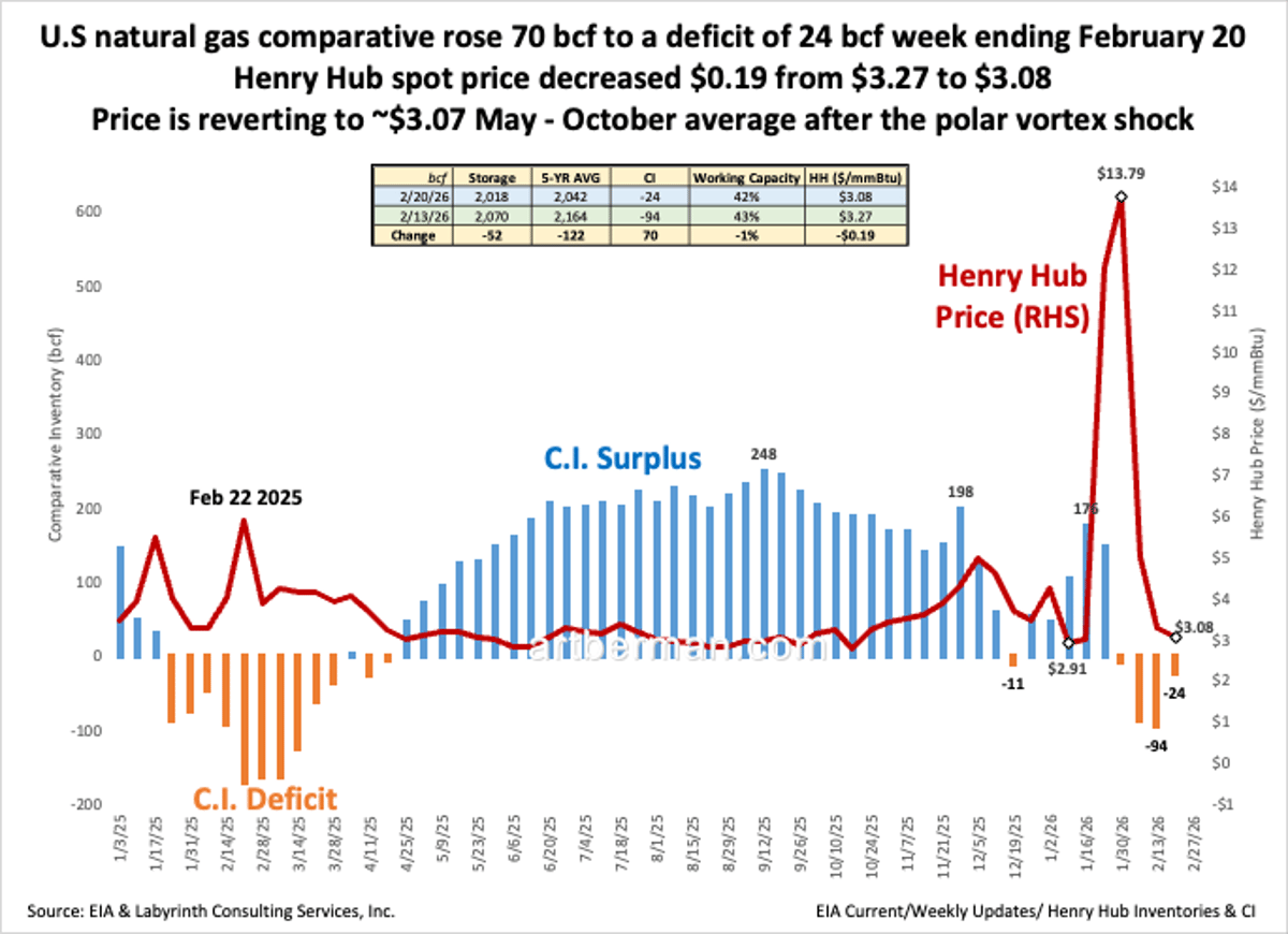 US Natgas Deficit Shrinks, Prices Near Seasonal Average