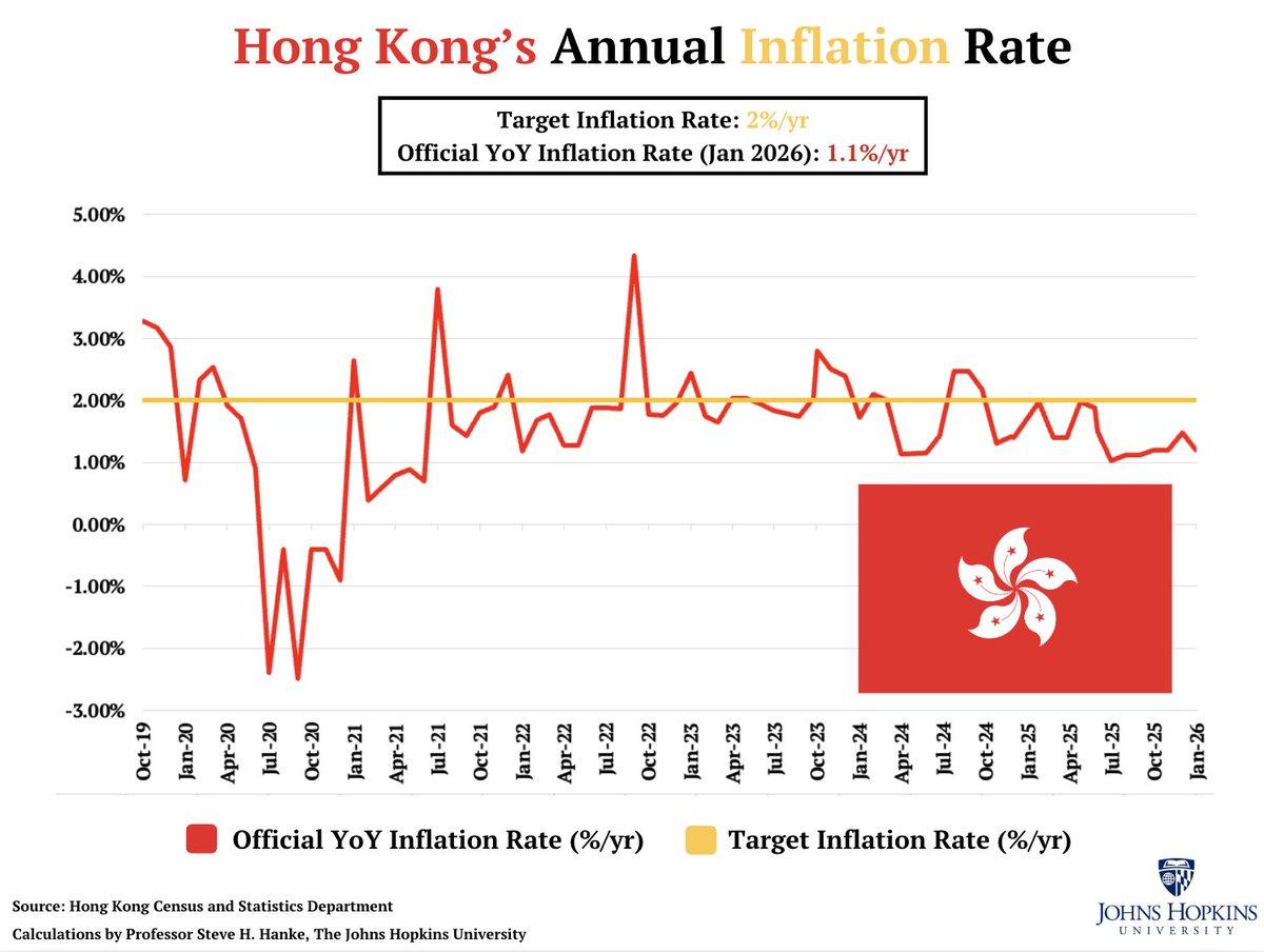 HK Inflation Near Target, Currency Board Proves Effective