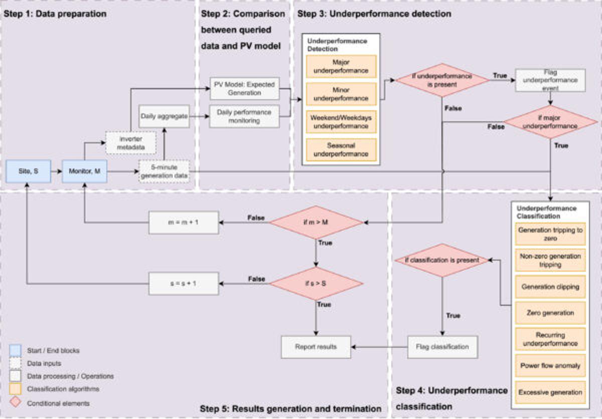 Detect PV Underperformance Using Only AC‑Side Data