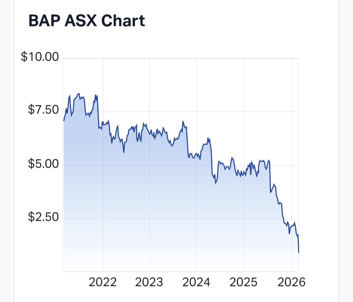 BAP.ax Plunges 48%, Confirming Trend‑driven Surprises