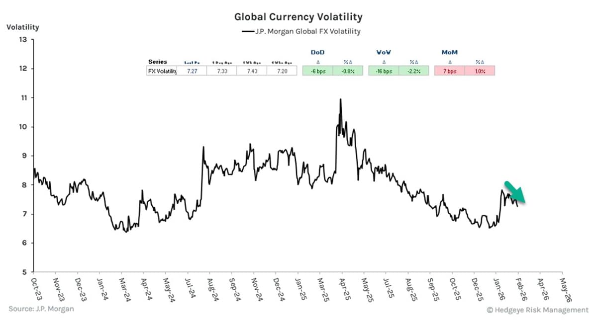 Global FX Volatility Fades as USD Signal Narrows