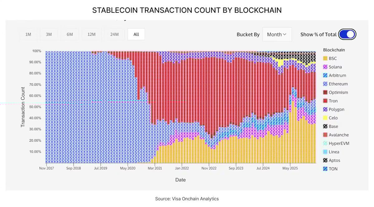 BNB Chain Drives 40% of Transactions on 5% Supply