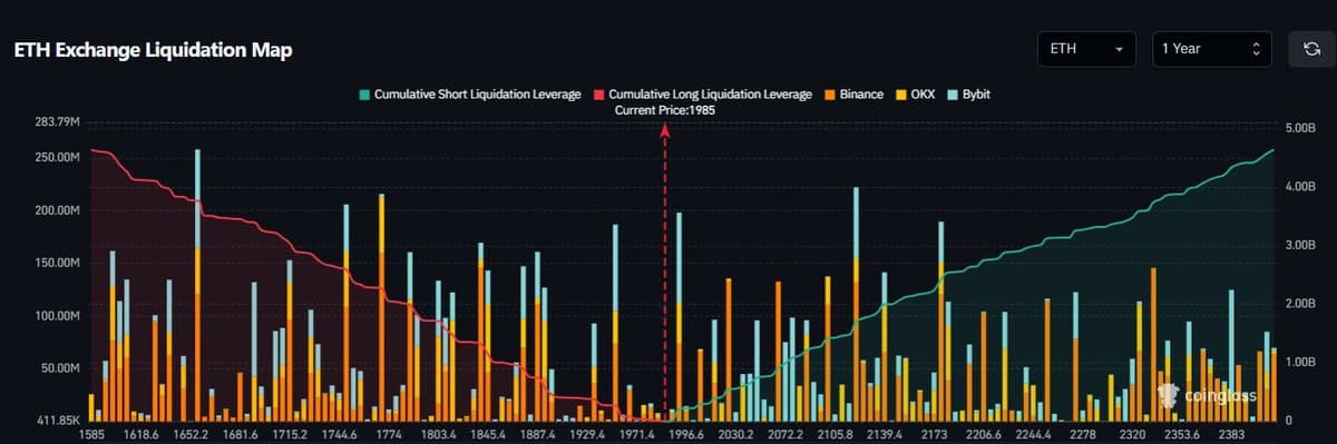 20% ETH Swing Triggers $4‑5B in Liquidations