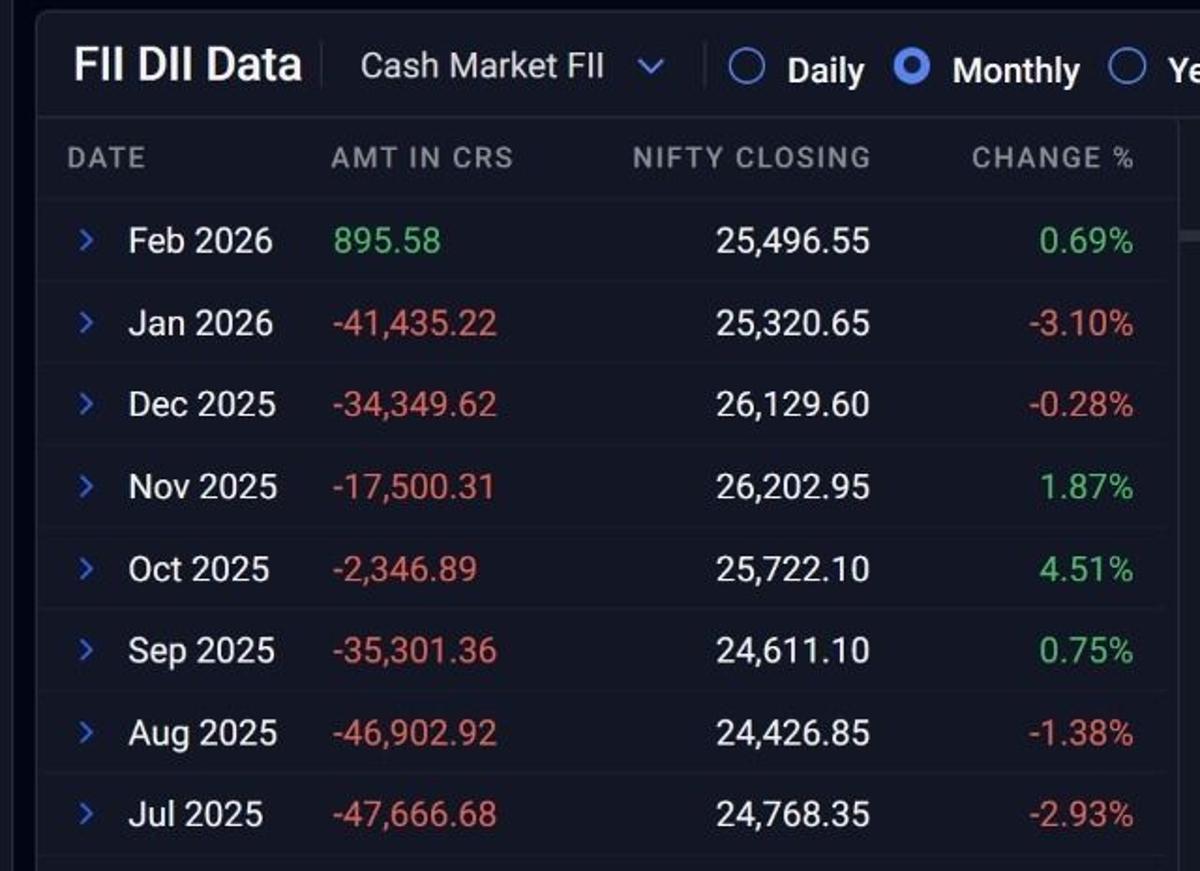 Daily FII Flows Mislead; Trust Wave Analysis Instead
