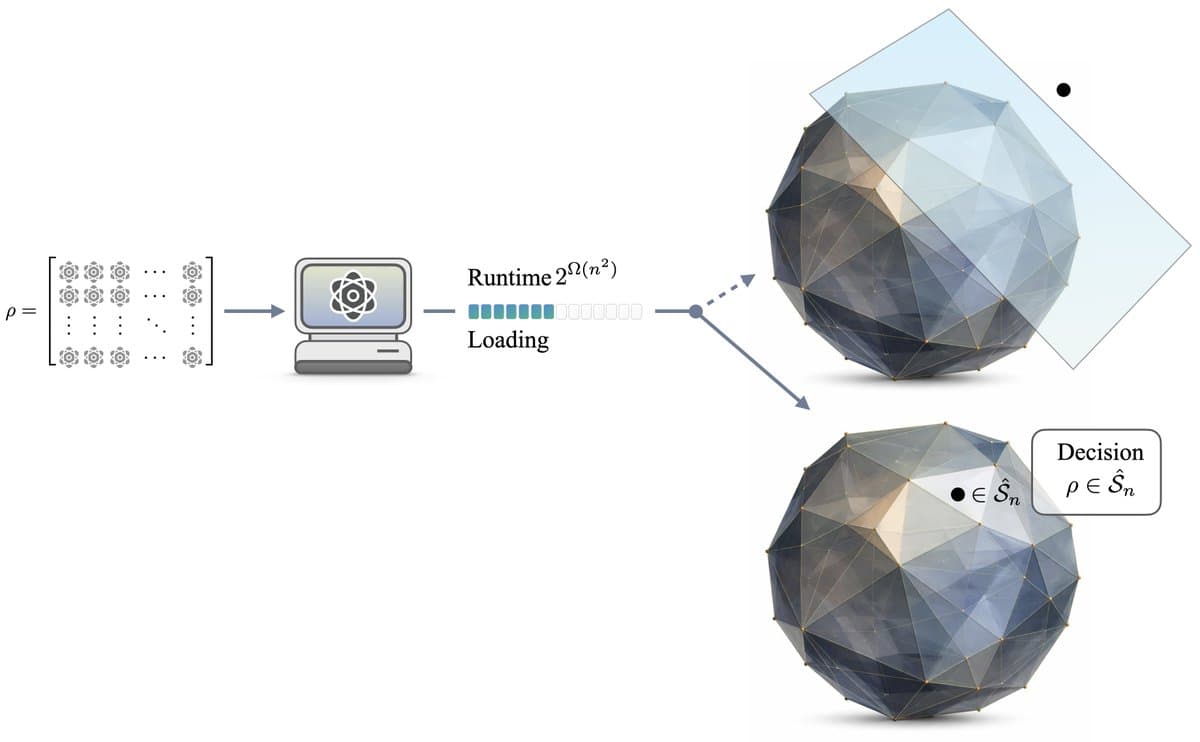 Certifying Quantum Magic Proven Super‑Exponential Hard