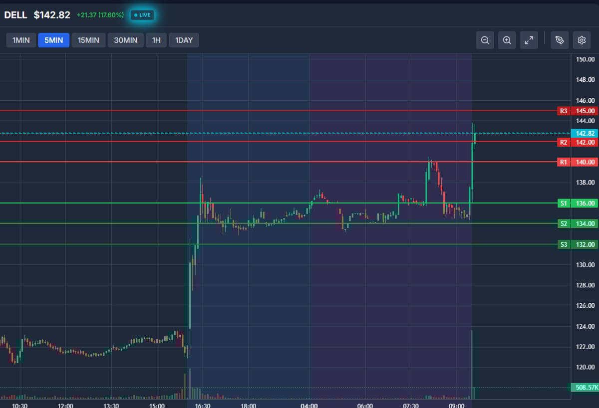 Dell Poised to Break Above $140, Eyeing Next‑week Rally