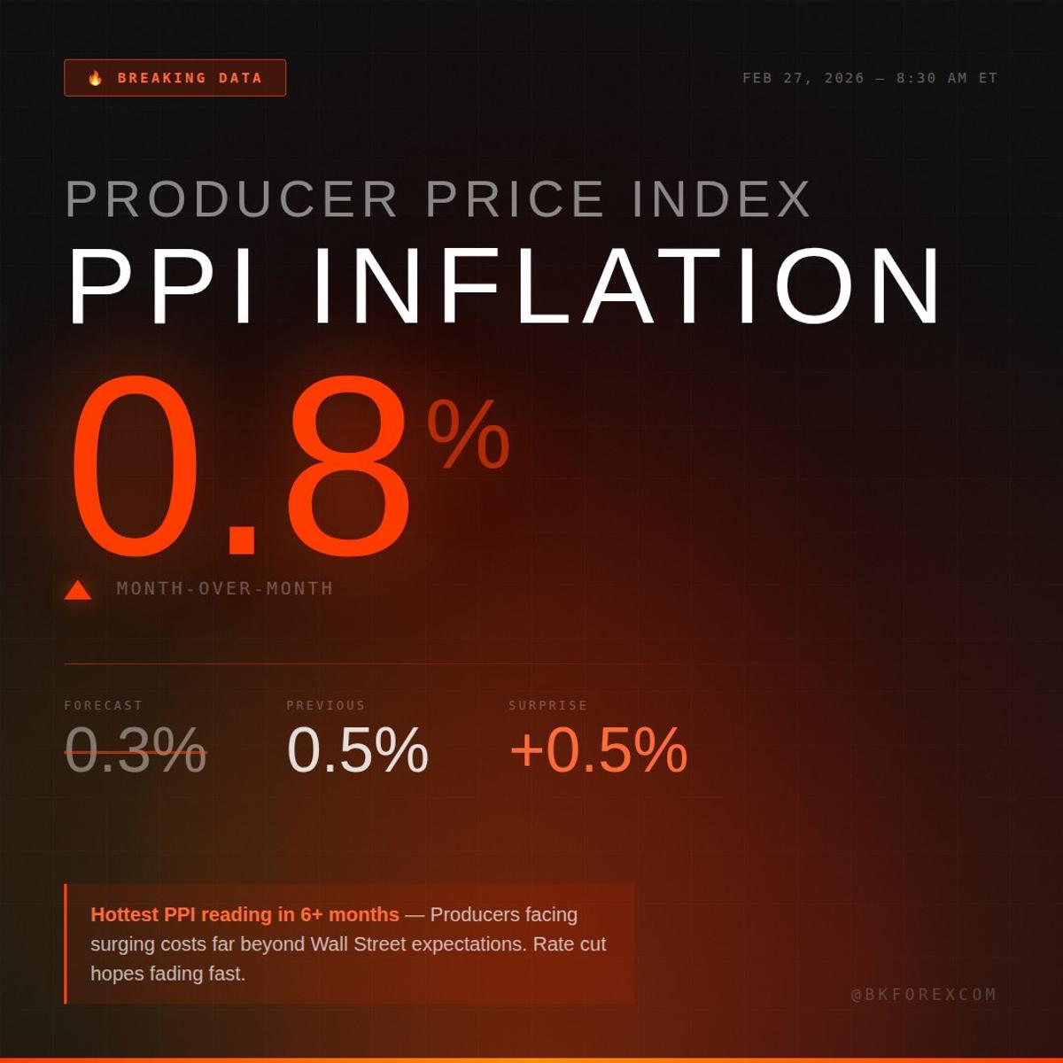 PPI Spikes 0.8%, Ending Rate‑cut Hopes