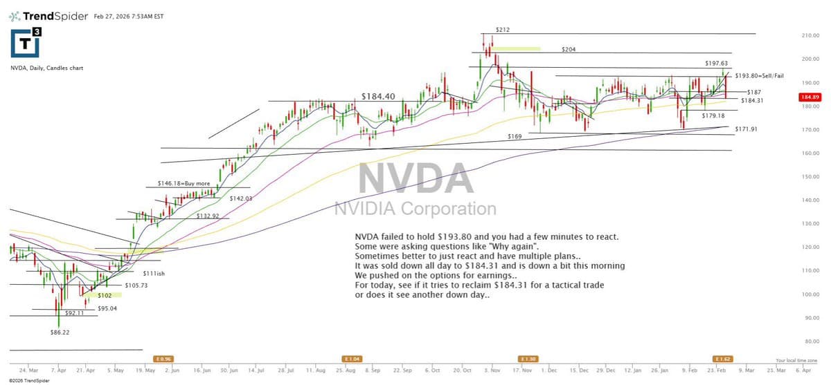 NVDA Tests Support After Missing $192‑$194 Range