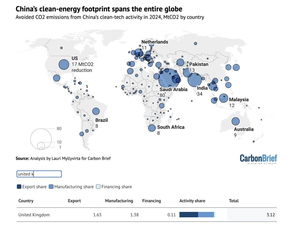Chinese Clean‑energy Exports Cut Overseas CO2 by 1% in 2024