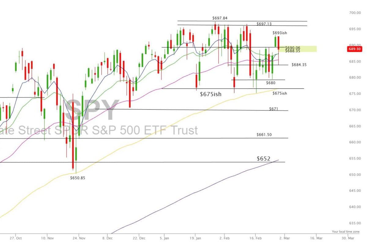 SPY Stalls at 693, Market Range Stagnates