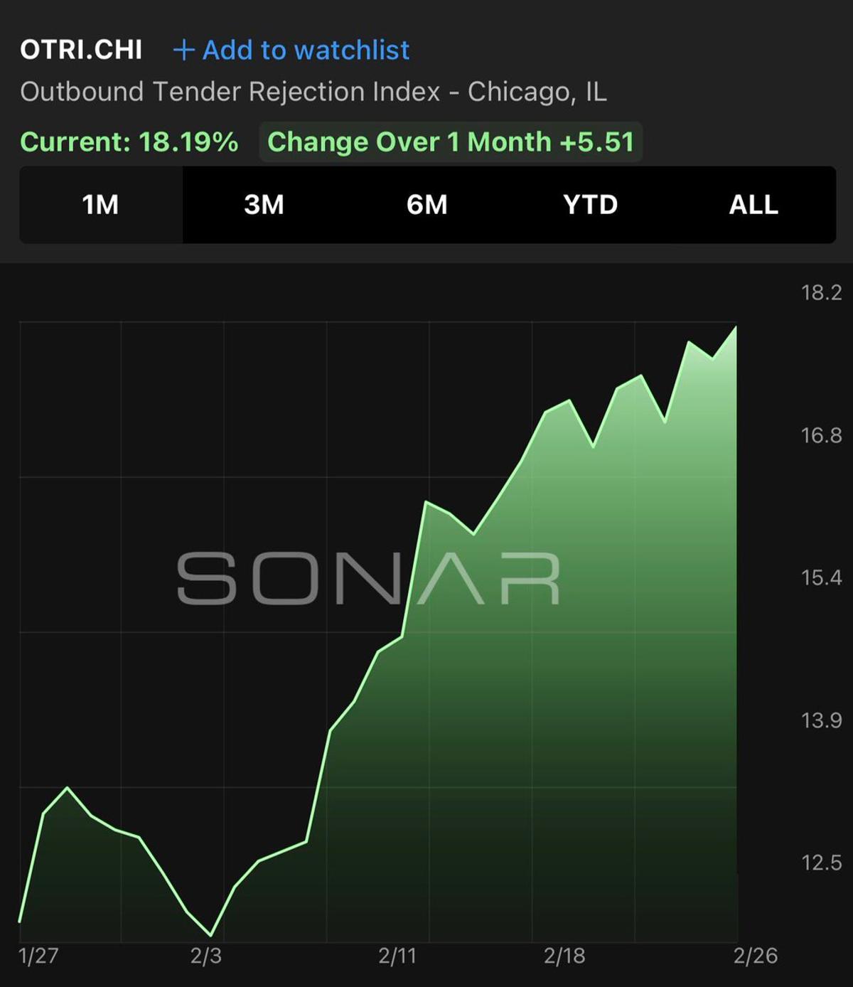Chicago Trucking Rejection Rate Hits 18.19%, Conditions Tighten