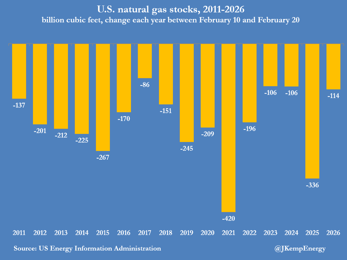 US Gas Stocks Near Seasonal Norm, Prices Dip Below $3
