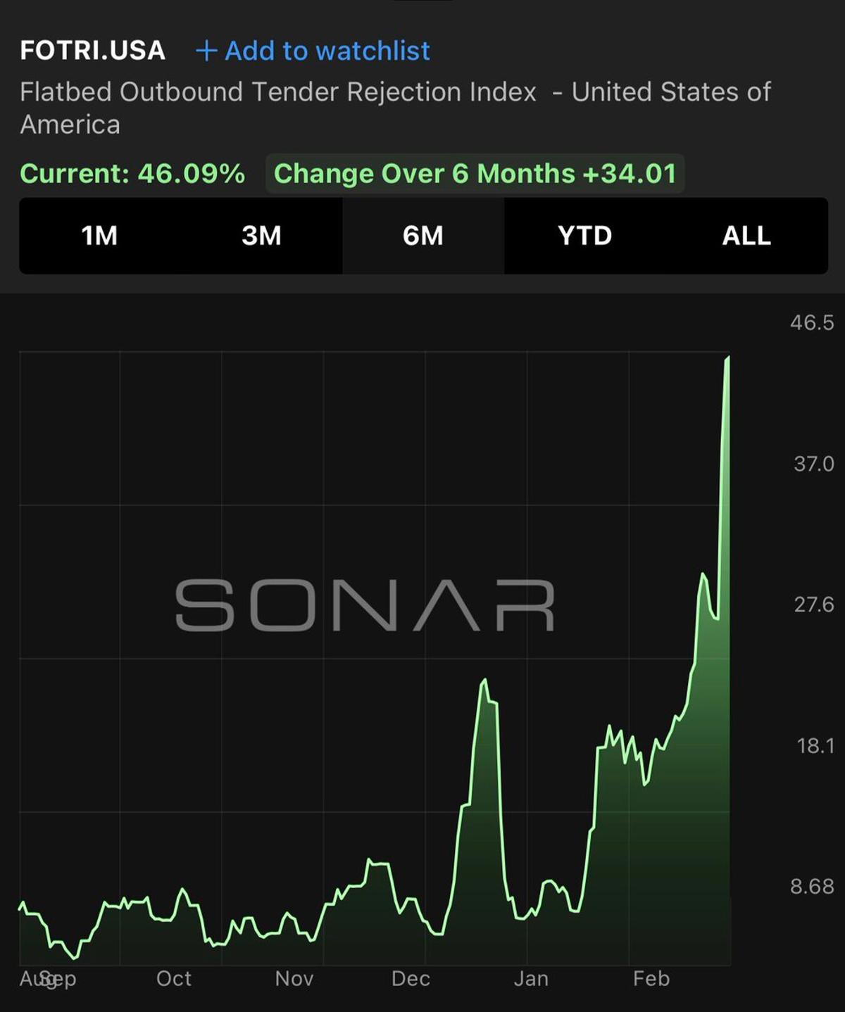 Flatbed Trucking Signals Manufacturing Revival Surge