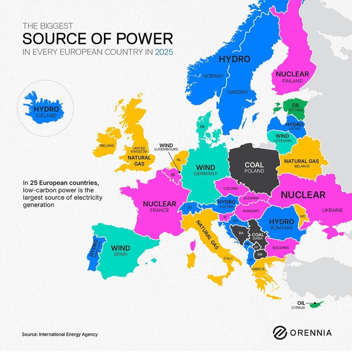 Clean Power Now Dominates Electricity in 25 European Nations