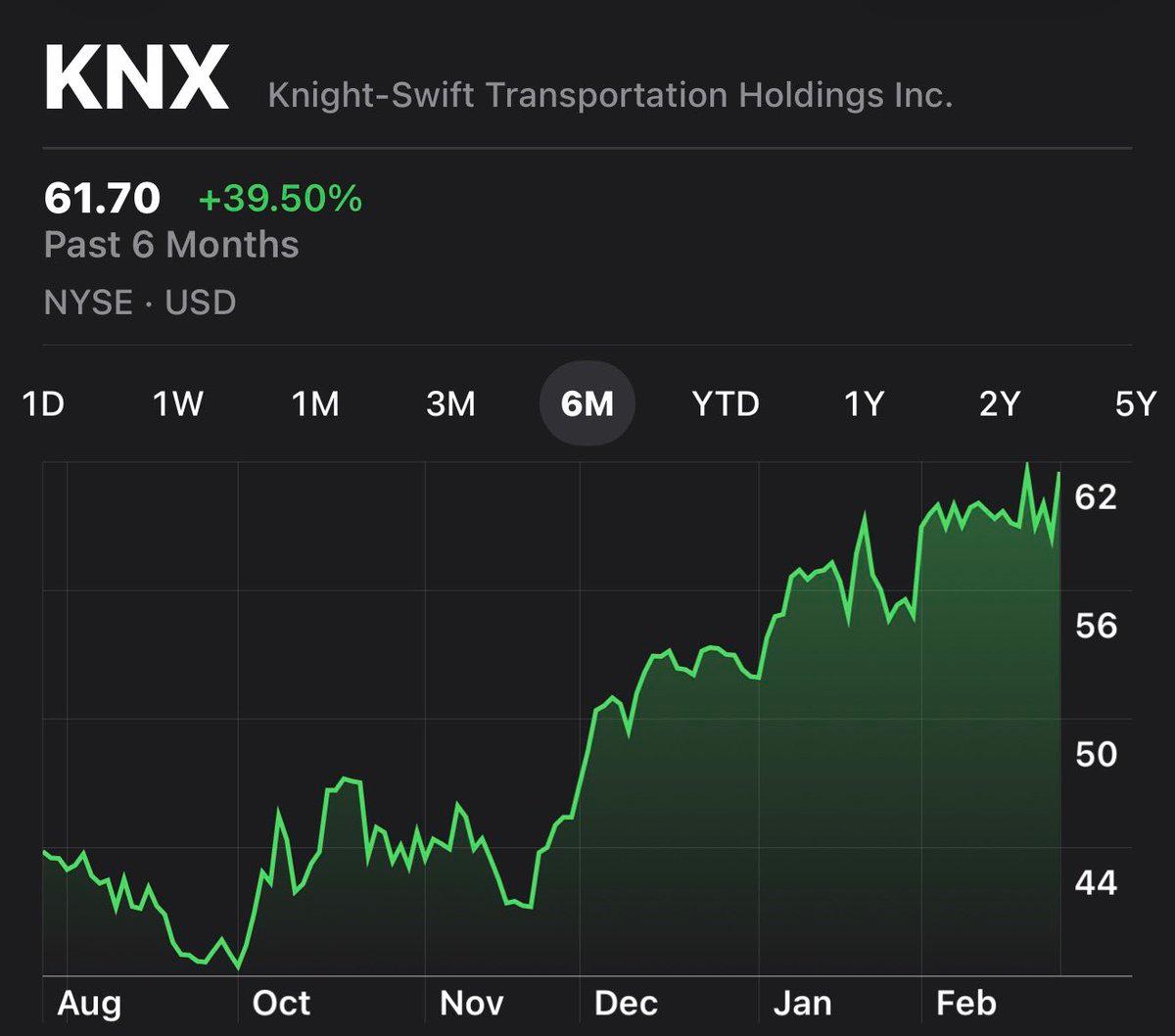 Early KNX Investors Would See 50% Gains, Attracting Hedge Funds