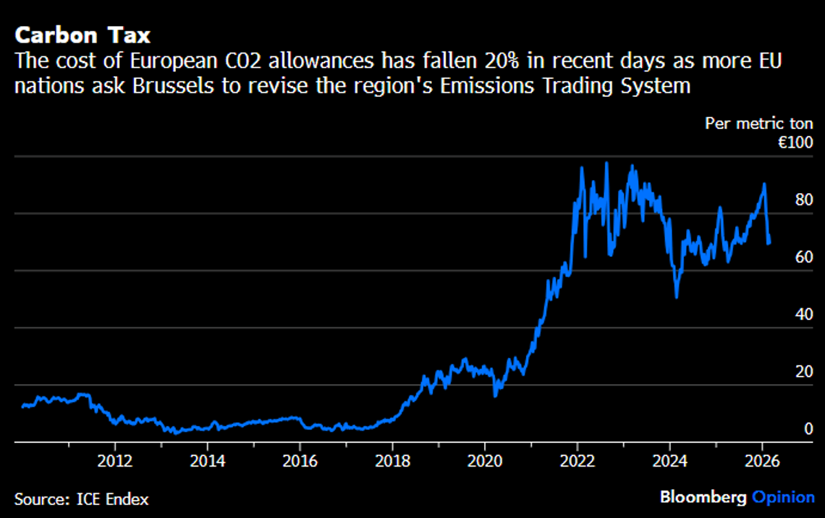 EU Carbon Prices Slip 20% Amid Reform Push
