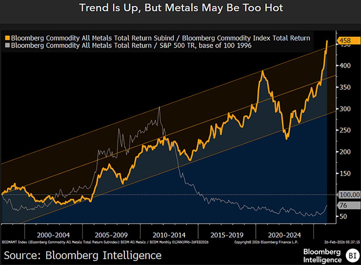 Metals Enter Bull Market’s High‑Price Phase, Spark Speculation