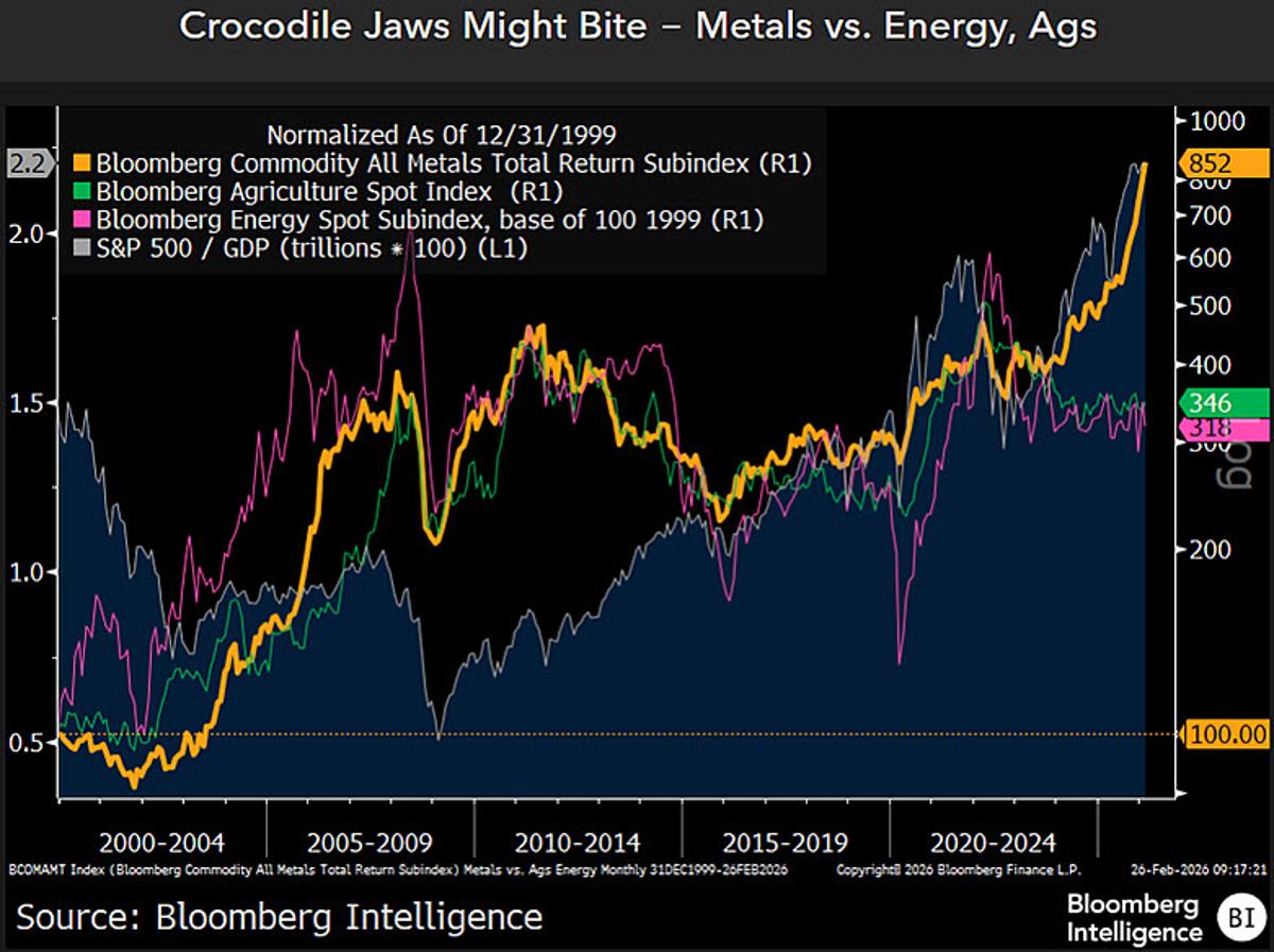Metals May Lift Commodities, Yet Risks Favor Decline