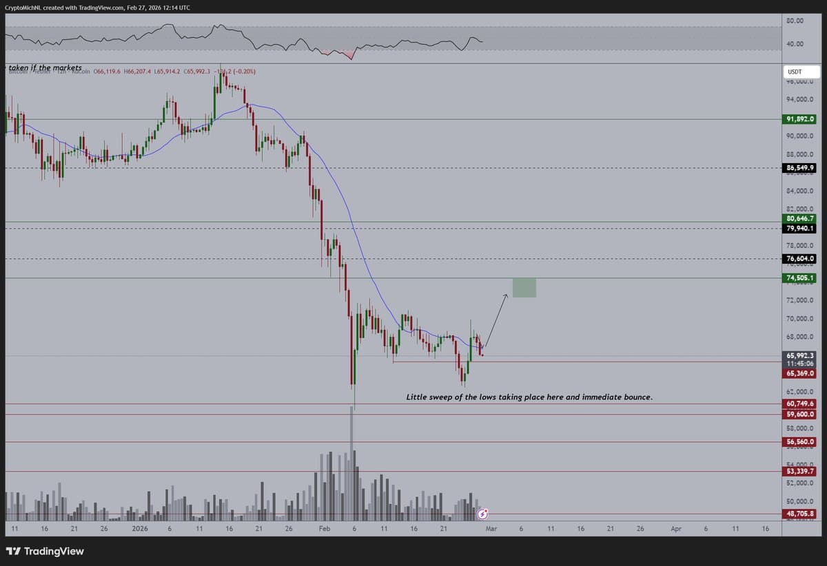 BTC Holding $65K Crucial for Higher Low