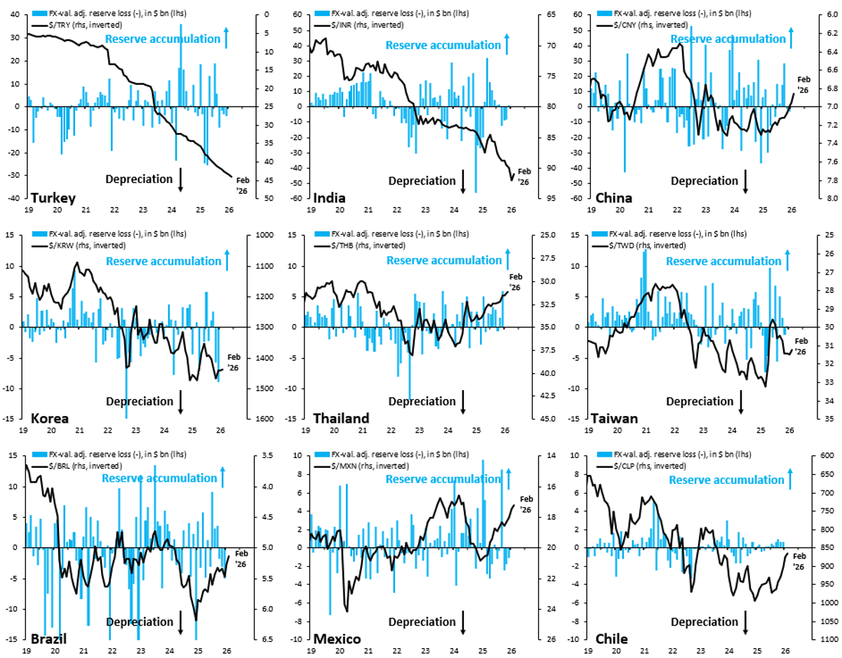 Emerging Markets Resume Currency Interventions Amid Falling Dollar