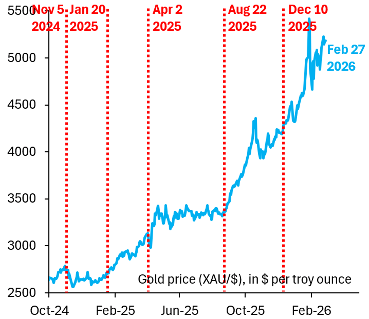 Gold's $5,000 Level Marks Pause, Not Sell‑Off