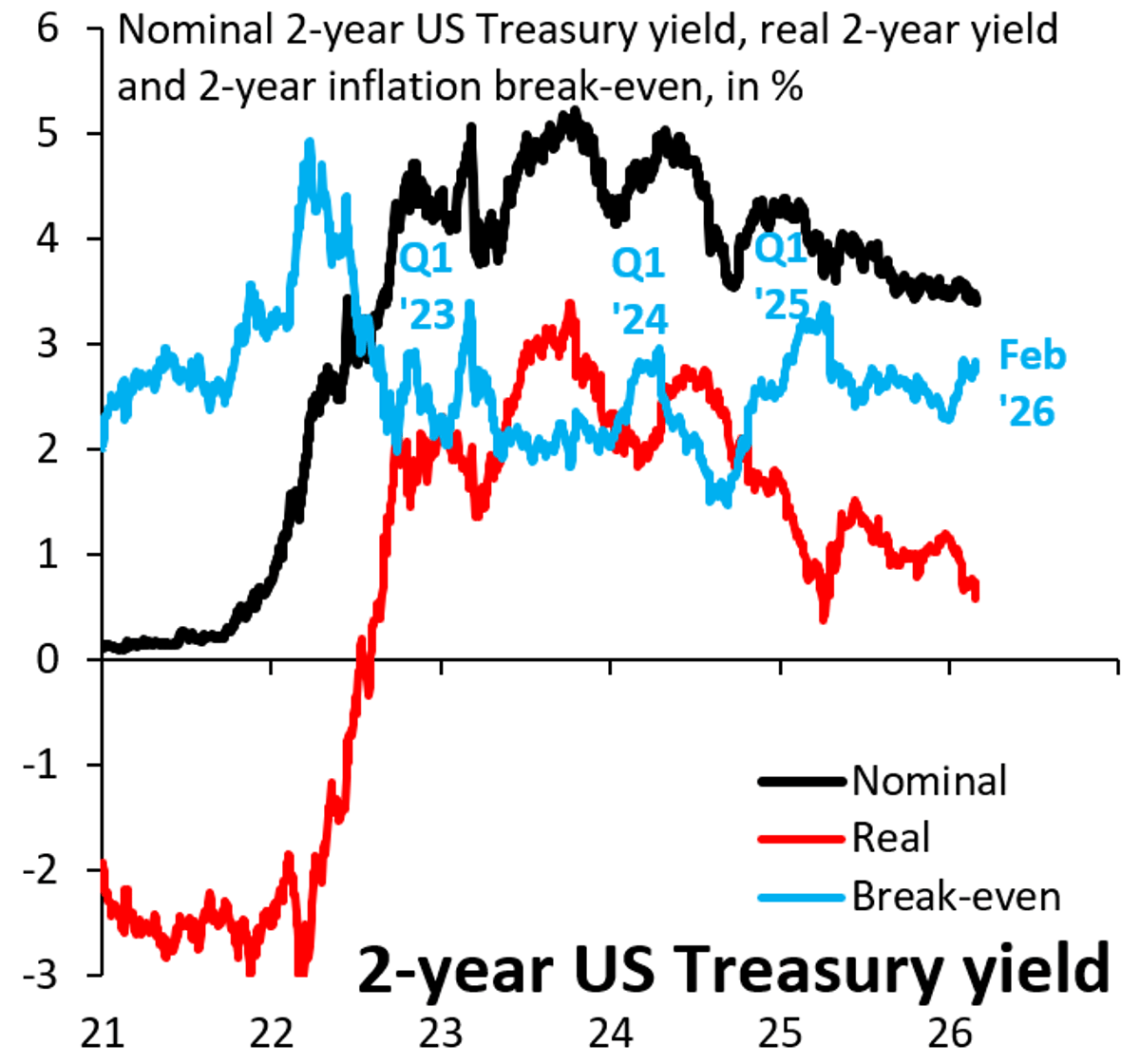 Real Yields Plunge, Not Breakeven Inflation, Despite AI Hype