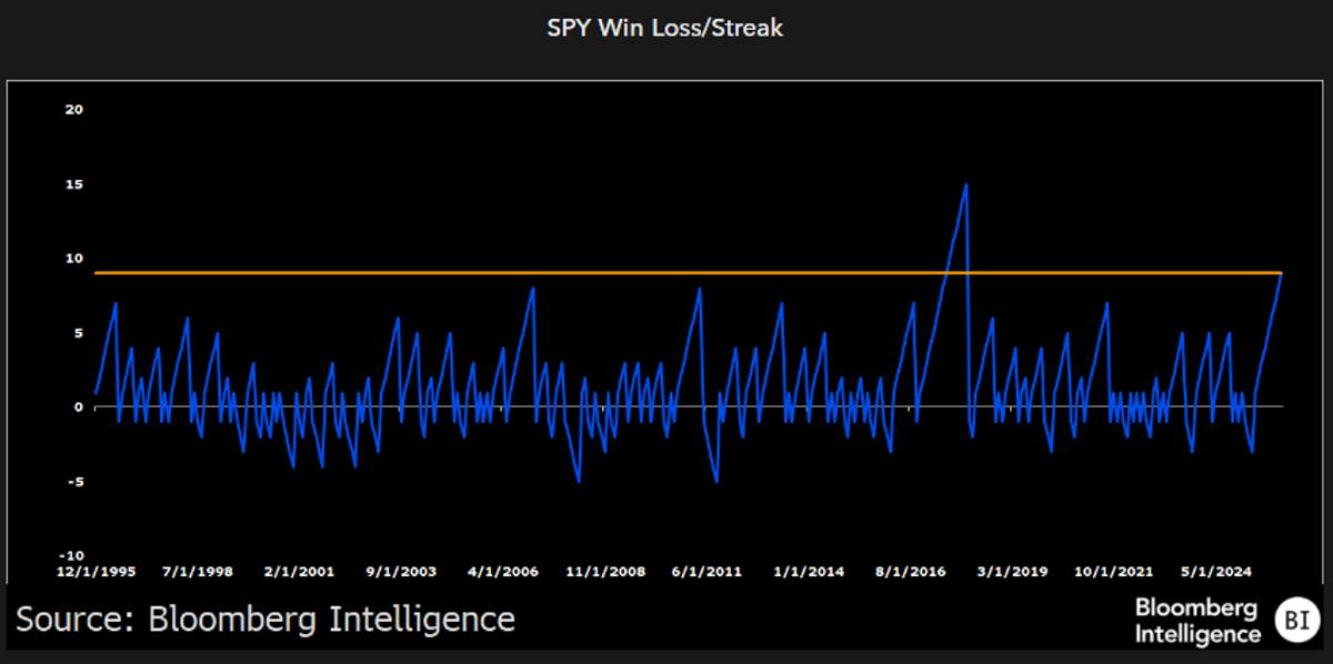 S&P Near 10‑Month Winning Streak, Needs 30bps Boost