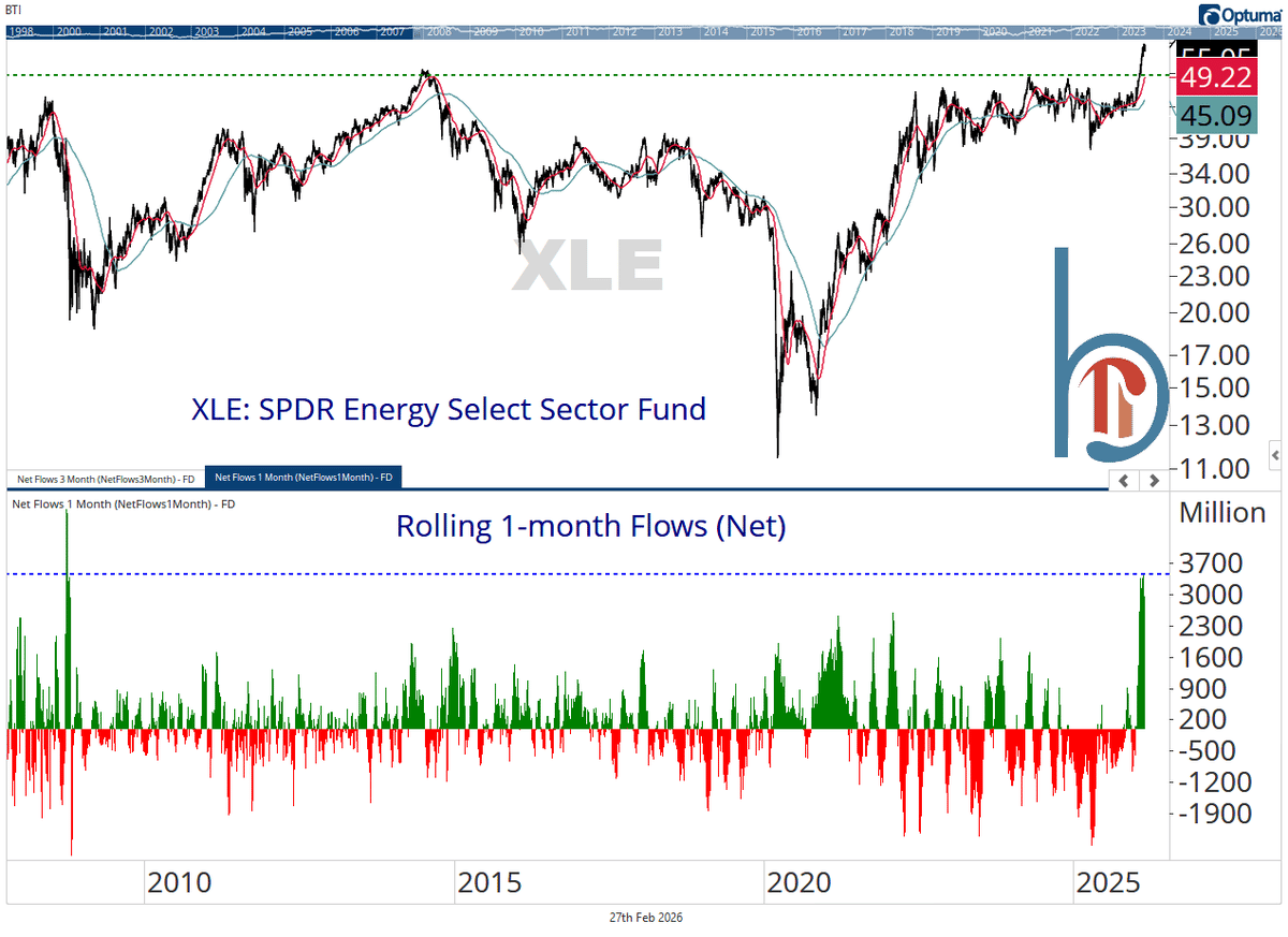 XLE Inflows Biggest Since 2008, Posing Tactical Risk