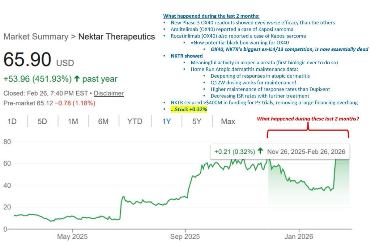 NKTR Overlooked: Continuous Positives Signal Strong Buying Opportunity