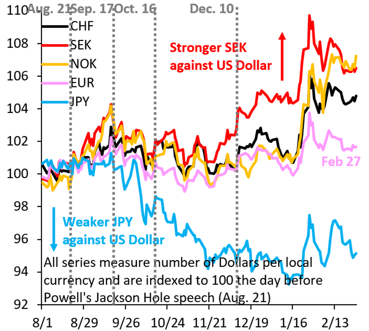 Norwegian Krone Leads Safe‑Haven Surge Amid Debt Monetization