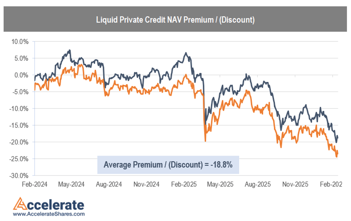 Private Credit BDCs Plunge From Premium to Deep Discount