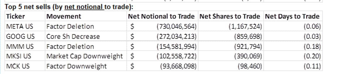 Intel Set for MSCI Rebalance Boost; Google, Meta Sell