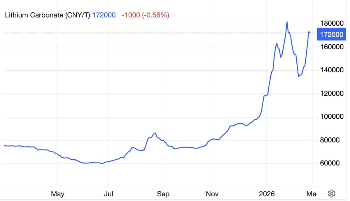 Lithium May Mirror Silver's March‑April Surge?