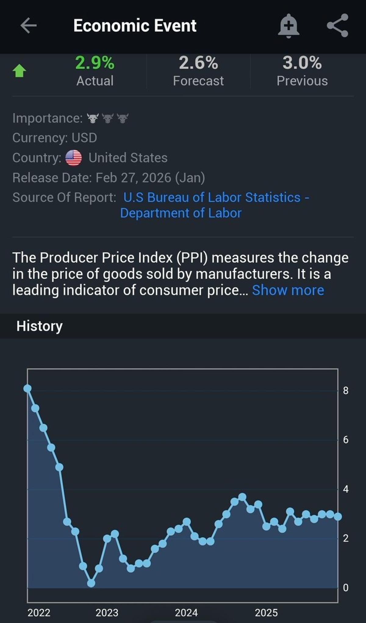 Sticky PPI Keeps Rates High, Drives Yield Decline