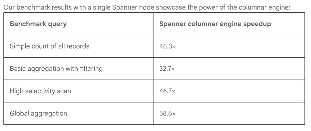 Spanner Adds Iceberg Lakehouse Support with 200× Faster Scans