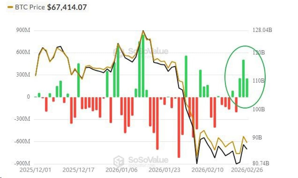 Spot BTC ETFs See Three Days of Strong Inflows