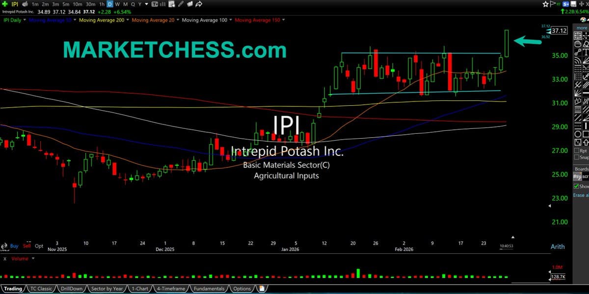 Intrepid Potash Breakout Mirrors Wheat Surge, CF Long