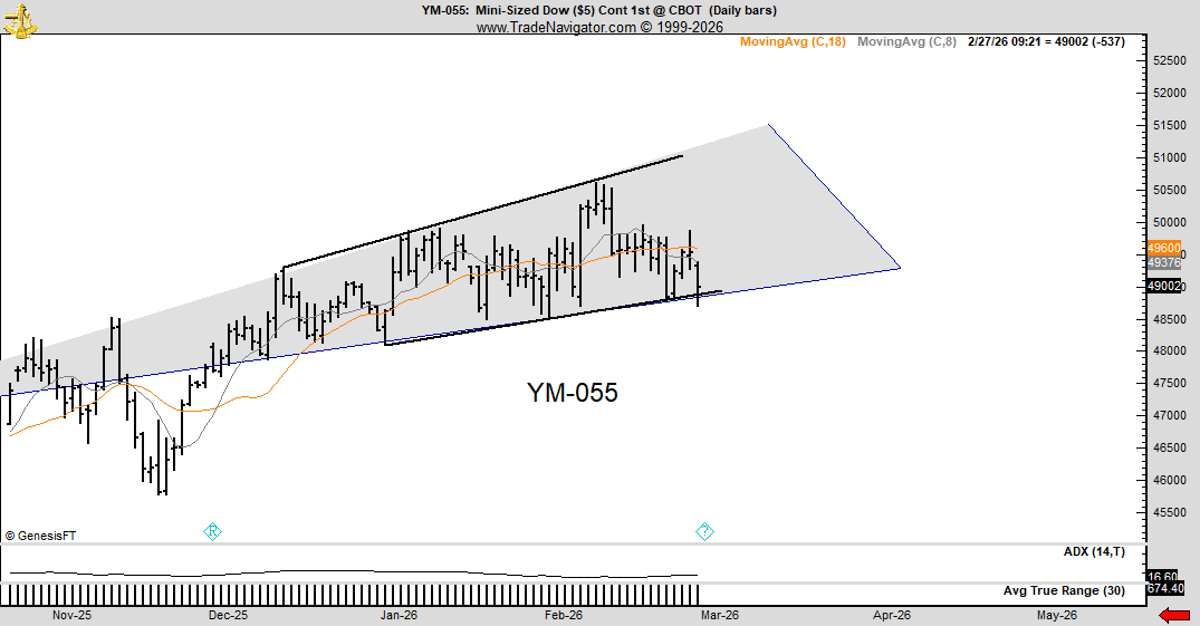 Dow Forms Horn Pattern, Signals Potential Decline