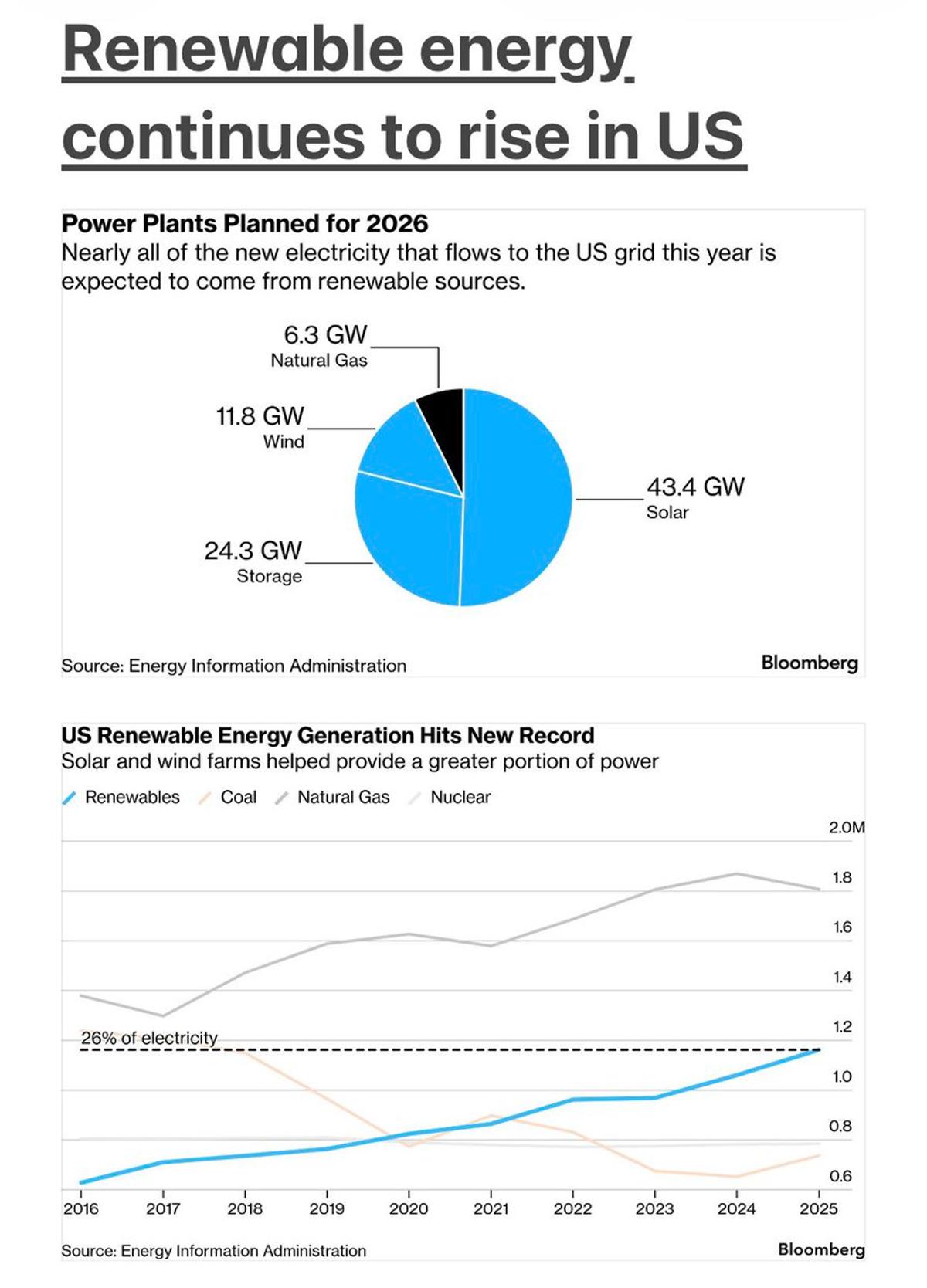 US Renewables Surge: 93% of New Capacity Wind, Solar, Batteries