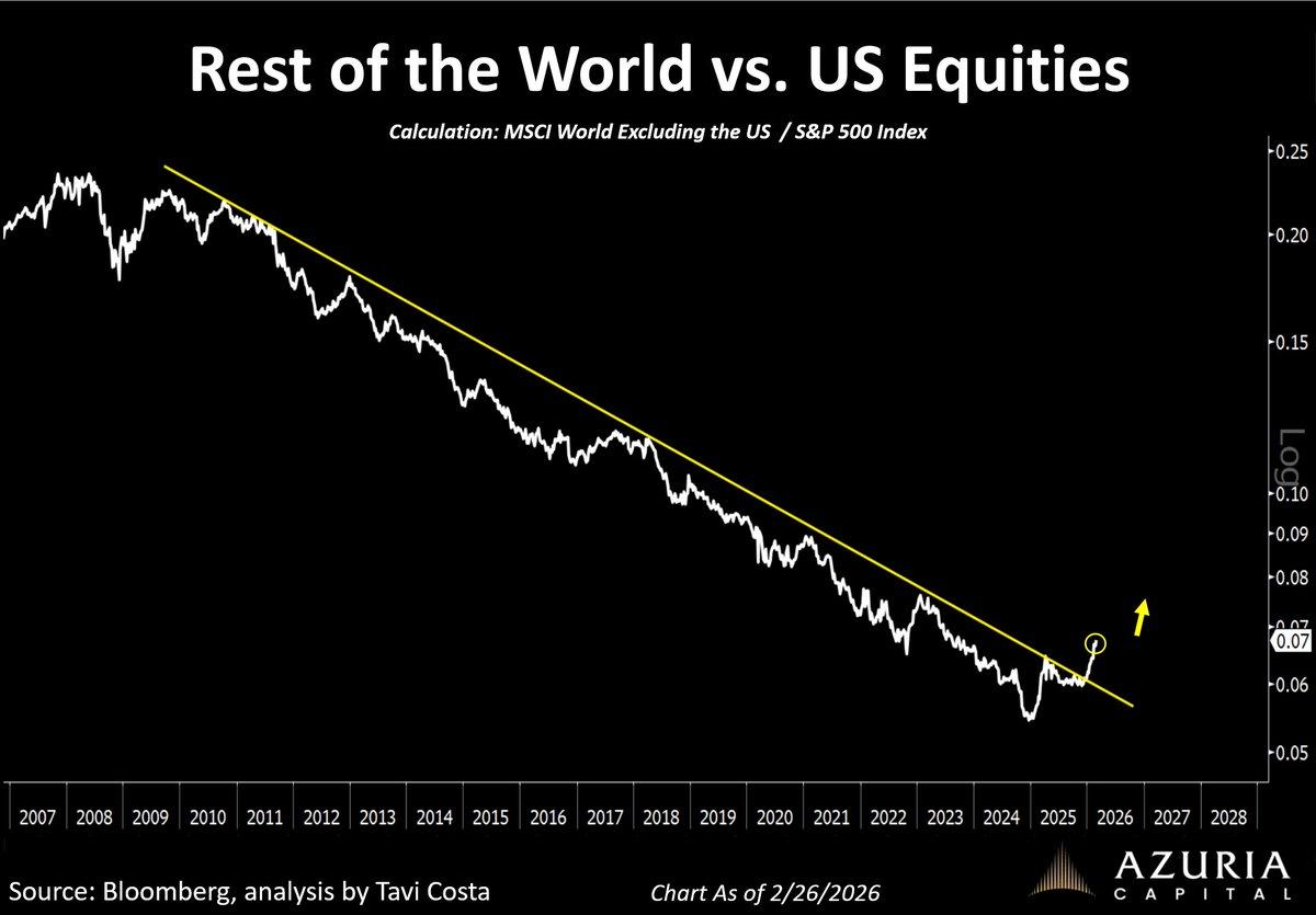 Global Rotation From US Assets to Rest of World Begins
