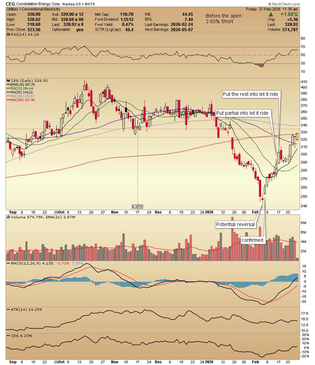 CEG Closes Gap, Holds Above 335.95