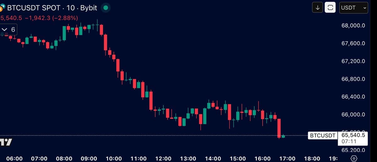 Bitcoin Sell‑off Initiated in London, Bleeds Into New York