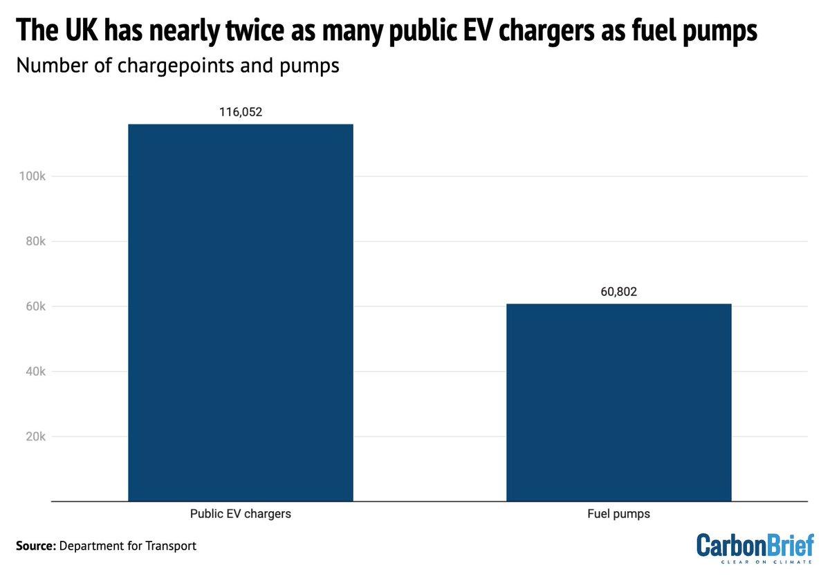 UK Public EV Chargers Outnumber Fuel Pumps Nearly Twofold