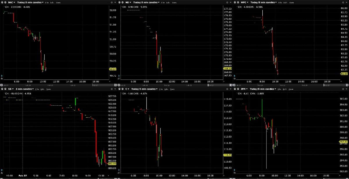 Financials Lead Market Weakness with Biggest Daily Loss