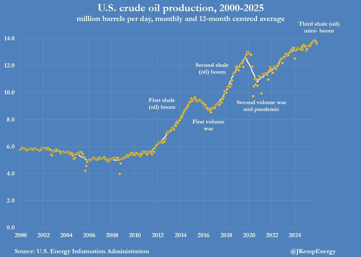 Lower 48 Oil Output Flat, Barely up 90k B/D