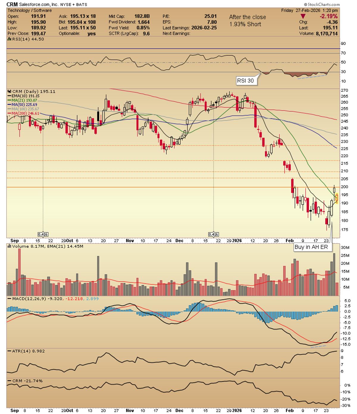 CRM Holds 10‑21 MA After ER Gap‑Up